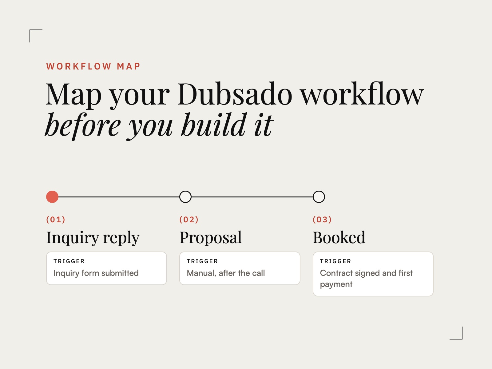 Workflow map with three Dubsado steps, each with its trigger