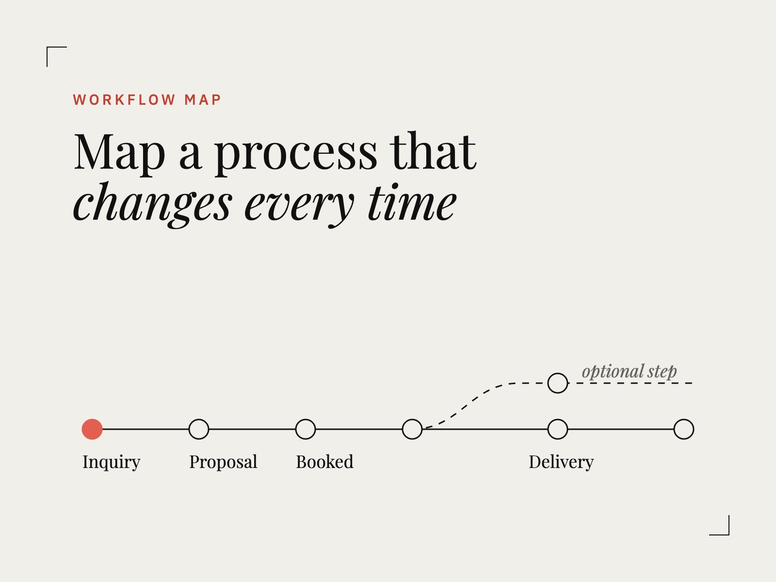 Title card: How to Map a Client Process That Changes for Every Client